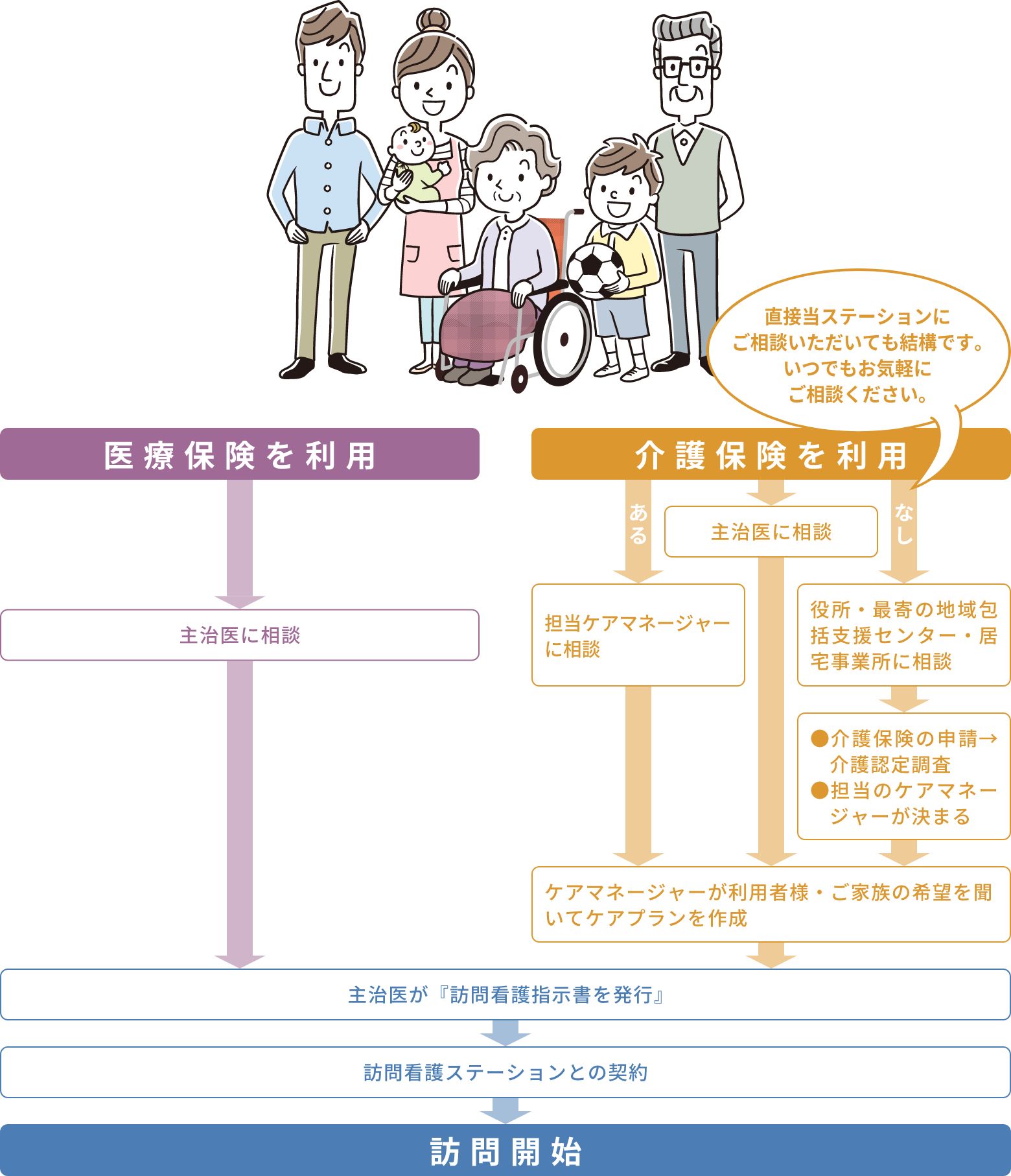 利用までの流れ